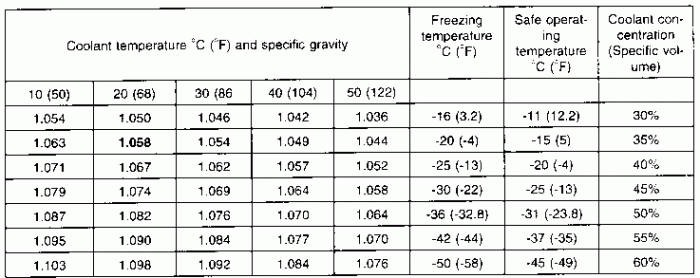 Specific gravity of ethylene glycol