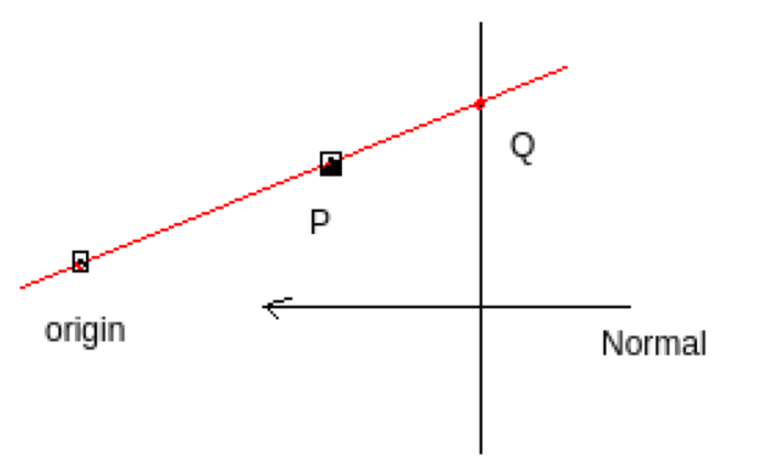 A ray that intersects a plane in one point