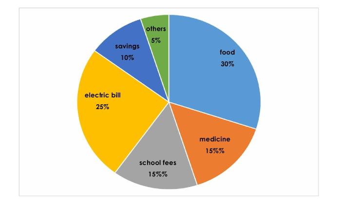 The hernandez family budget is shown in the graph