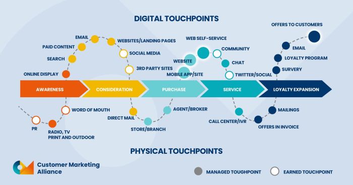 What customer touchpoints are evaluated during a core visit