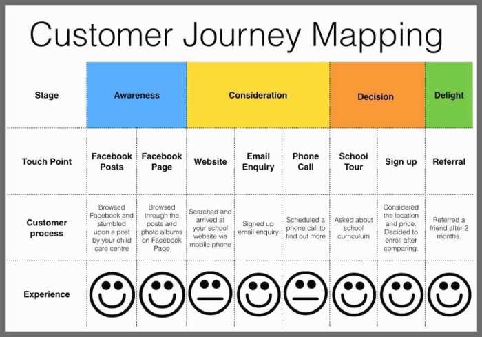 What customer touchpoints are evaluated during a core visit