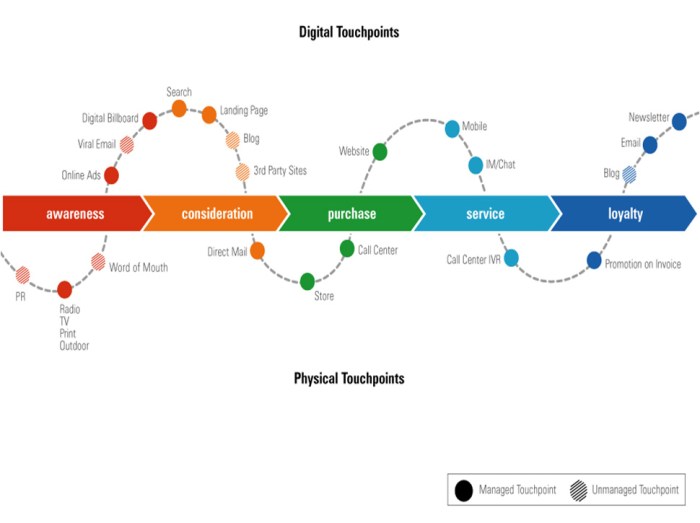 Healthcare mapping changer insurance touchpoints behavioral hospitals sutherland journeys providers omnichannel complexity multichannel multiple emotions