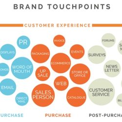 Customer journey touchpoints touch points mapping examples hospitality marketing digital industry retail communication insights actions journeys techniques across experience sources