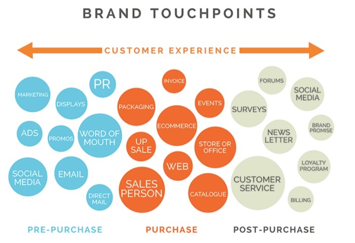 Customer journey touchpoints touch points mapping examples hospitality marketing digital industry retail communication insights actions journeys techniques across experience sources