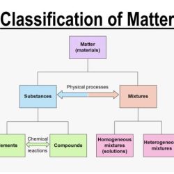 Chemistry 1 worksheet classification of matter and changes answer key