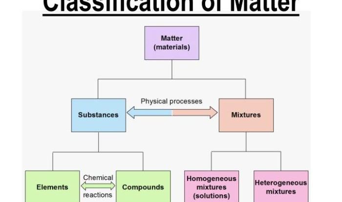 Chemistry 1 worksheet classification of matter and changes answer key