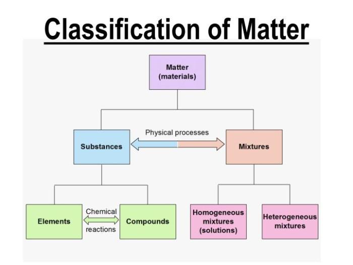 Chemistry 1 worksheet classification of matter and changes answer key